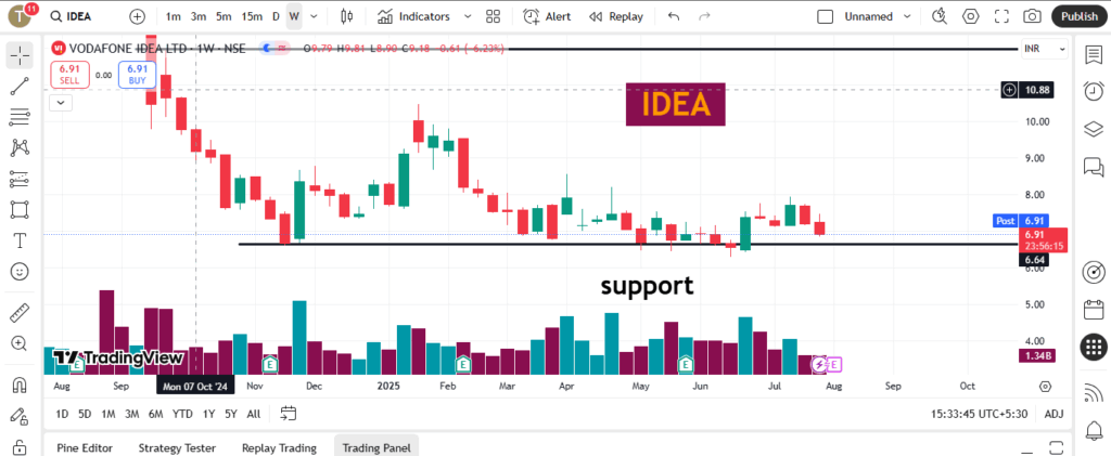 Get a detailed Vodafone Idea (Vi) share analysis including technical levels, company fundamentals, debt status, promoter holding, FII/DII data, and 12–18 month target.