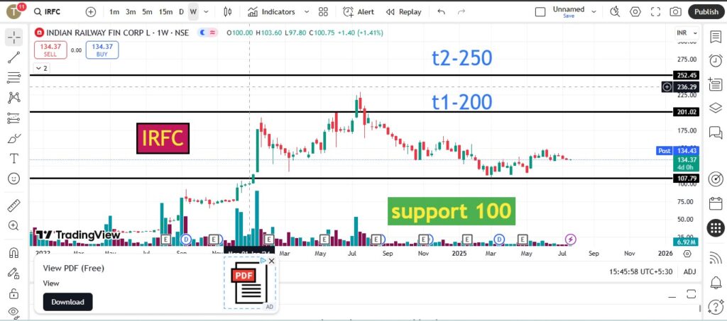 IRFC ₹134🔥 Multibagger by 2035? Target ₹2,230!