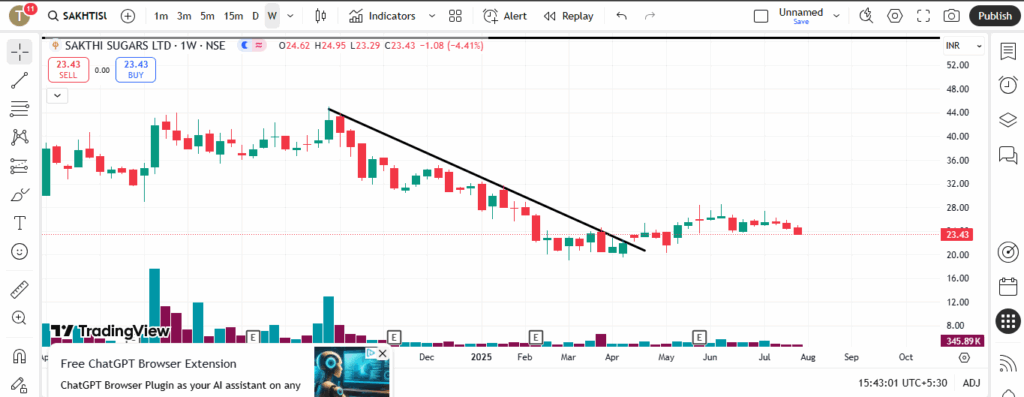 Sakthi Sugars Ltd Stock Analysis – Breakout Opportunity with 2X Target