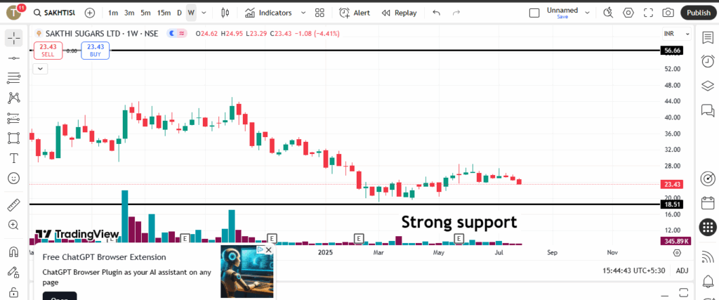 Sakthi Sugars Ltd Stock Analysis – Breakout Opportunity with 2X Target