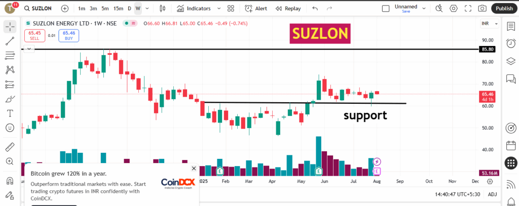 SUZLON ENERGY SHARE ANALYSIS: BUY ZONE ₹60–₹65 | TARGET ₹85–₹100
