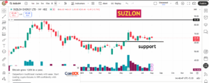 Suzlon Energy Share Analysis: Buy at ₹60–65, Target ₹85–100